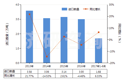 2013-2017年6月中國(guó)其他載體催化劑(HS38151900)進(jìn)口量及增速統(tǒng)計(jì)